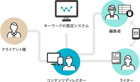 キーワードの策定システム クライアント様 コンテンツディレクター 編集者 ライター