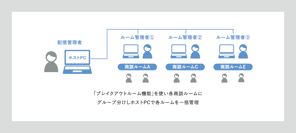 「ブレイクアウトルーム機能」を使い各商談ルームにグループ分けしホストPCで各ルームを一括管理