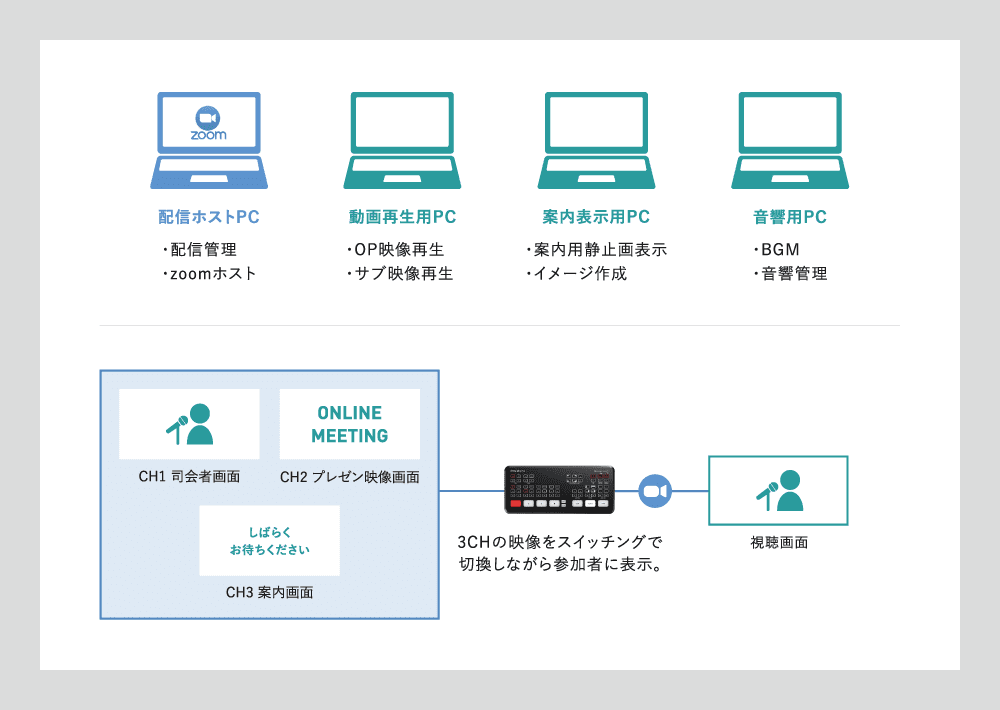 3CHの映像をスイッチングで切換しながら参加者に表示。